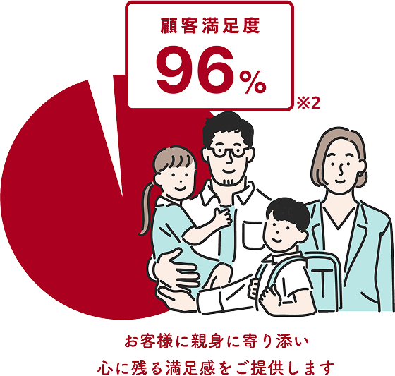 顧客満足度96%