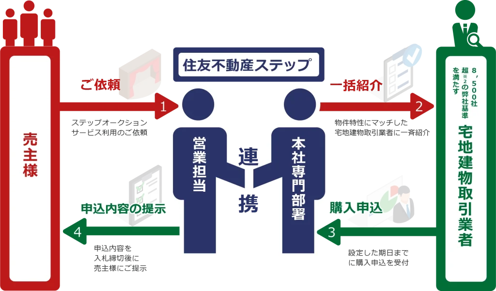 ステップオークションの解説図
